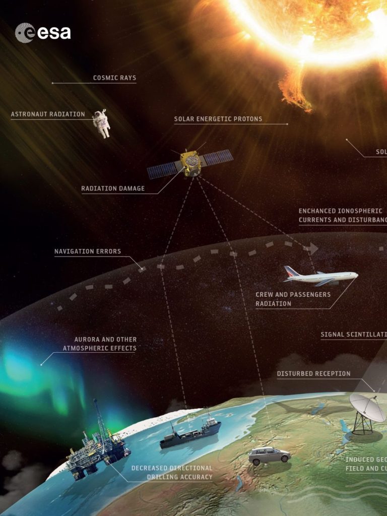 Space weather effects, Credit: ESA/Science Office, CC BY-SA 3.0 IGO. Space weather effects, Credit: ESA/Science Office, CC BY-SA 3.0 IGO.