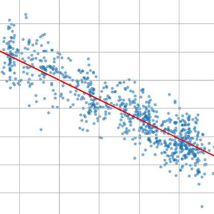 Scatter plot of (P_obs - P_ref) against ln(N_obs/N_ref) and barometric correction linear fit to determine the barometric coefficient used for pressure correcting count rate. Scatter plot of observed pressure minus reference pressure against natural logarithm of observed count divided by reference count.